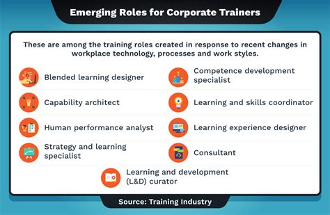 corporate trainer roles and responsibilities.